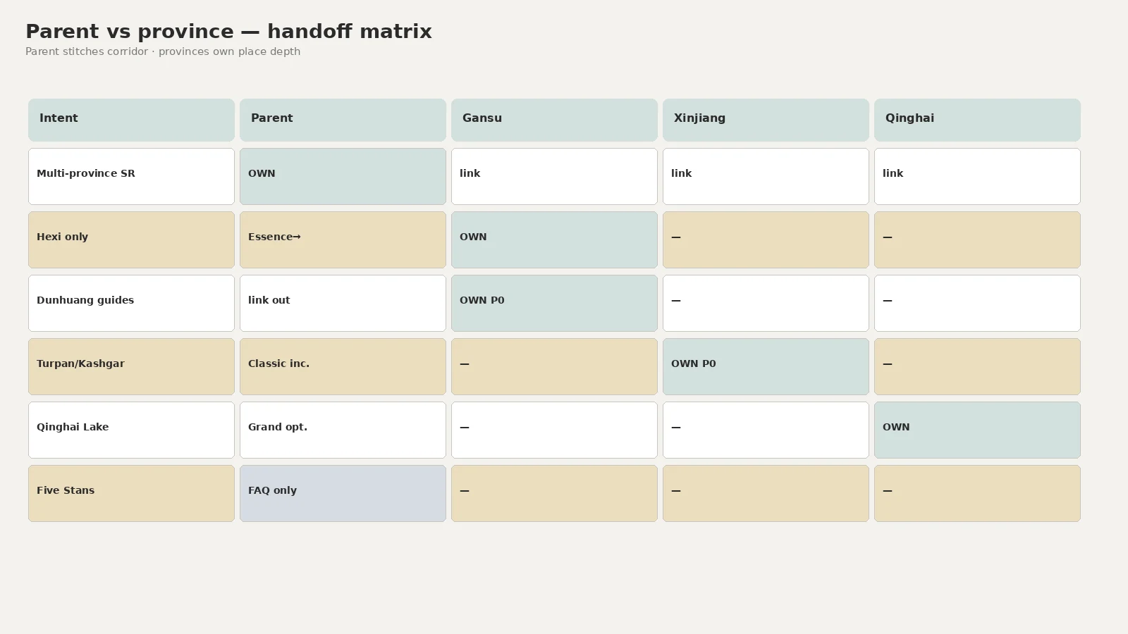 Parent vs province handoff