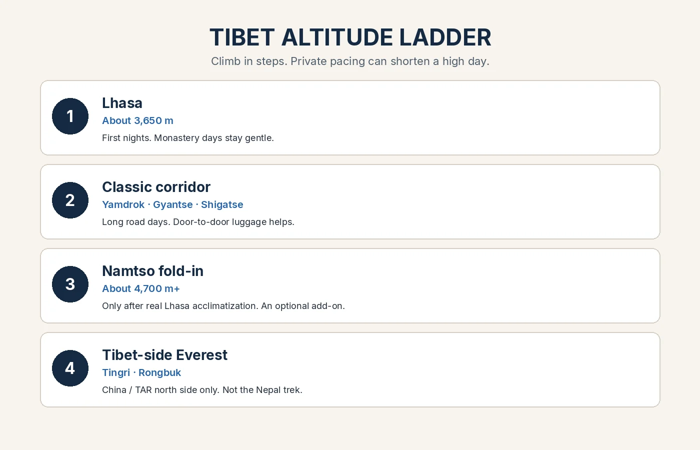 Altitude steps from Lhasa through the classic circuit towns to Tingri and Tibet-side Everest Base Camp