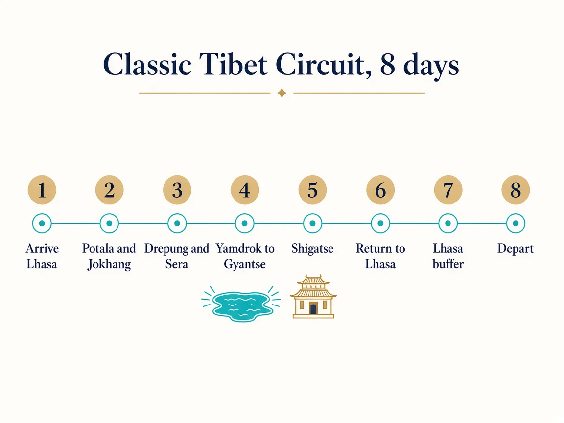 8-day Classic Tibet Circuit from Lhasa acclimatization through Yamdrok, Gyantse, and Shigatse, then the return to Lhasa