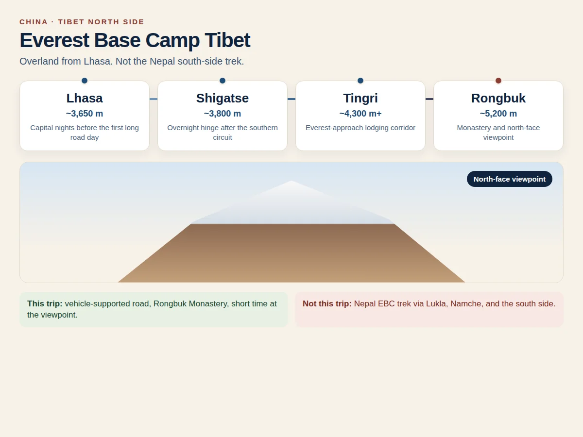 Tibet Everest Base Camp on the China north side: Lhasa to Shigatse to Tingri to Rongbuk and the north-face viewpoint, not the Nepal trek