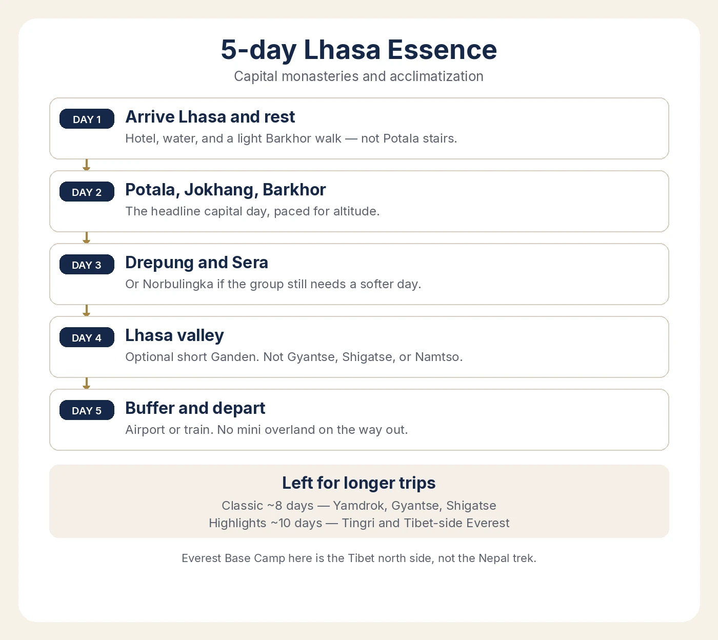 Five-day Lhasa Essence timeline: arrive and rest, Potala and Jokhang, Drepung or Sera, an optional valley day, then departure