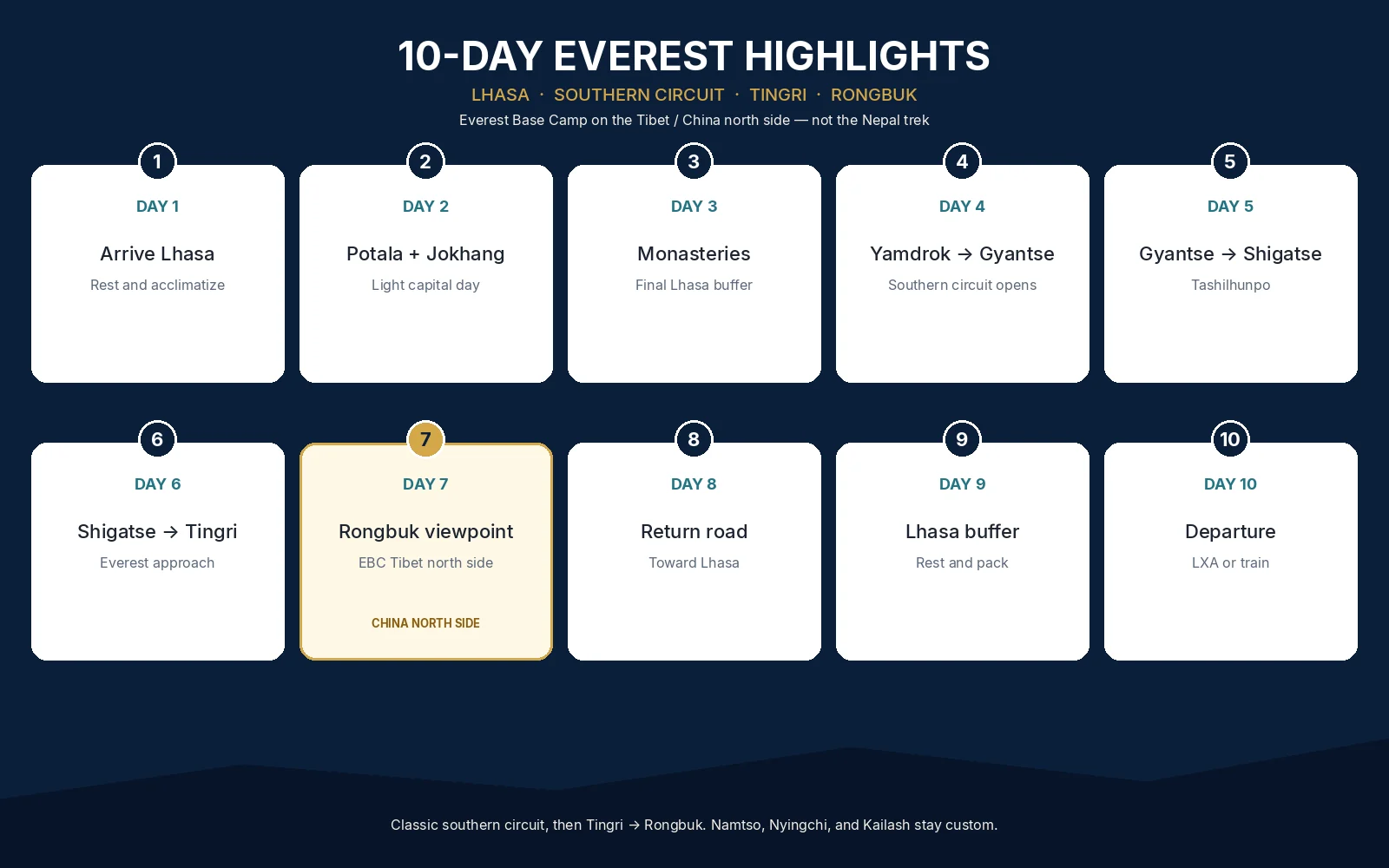 10-day Tibet Everest Highlights route from Lhasa through the southern circuit to Rongbuk and Everest Base Camp on the Tibet north side
