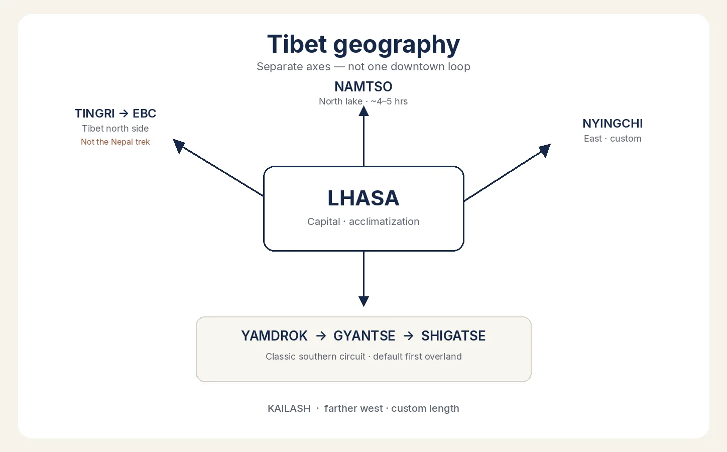 Tibet geography: Lhasa with routes north to Namtso, south through Yamdrok–Gyantse–Shigatse, west to Tingri and Tibet-side Everest, east to Nyingchi, and farther west toward Kailash
