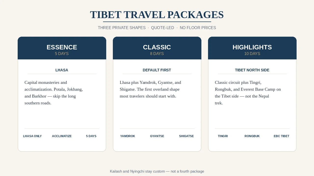 Three Tibet package cards infographic — Lhasa Essence 5 days, Classic Circuit 8 days, Everest Highlights 10 days — with icons for Potala, Yamdrok lake, and Tibet-side Everest north face; no prices; editorial style