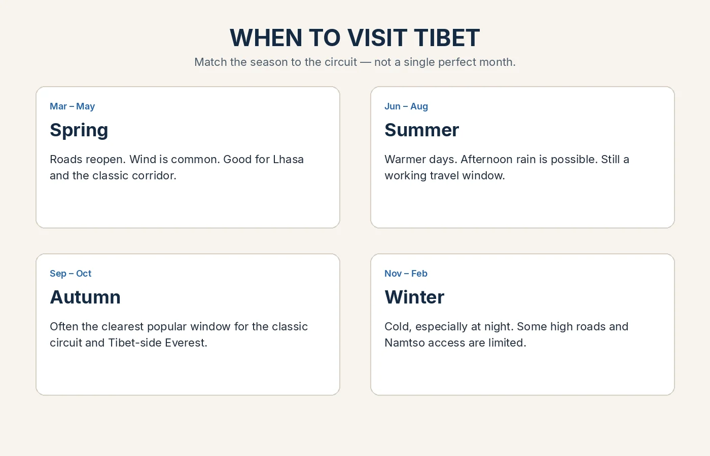 When to visit Tibet: spring and autumn for clearer mountain views, summer for greener valleys with monsoon cloud risk, winter for crisp air and colder high roads