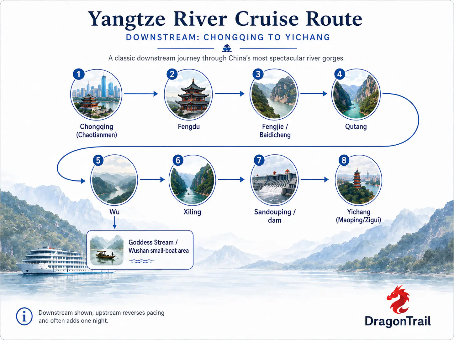 Map of the Yangtze cruise route from Chongqing through the Three Gorges to Yichang