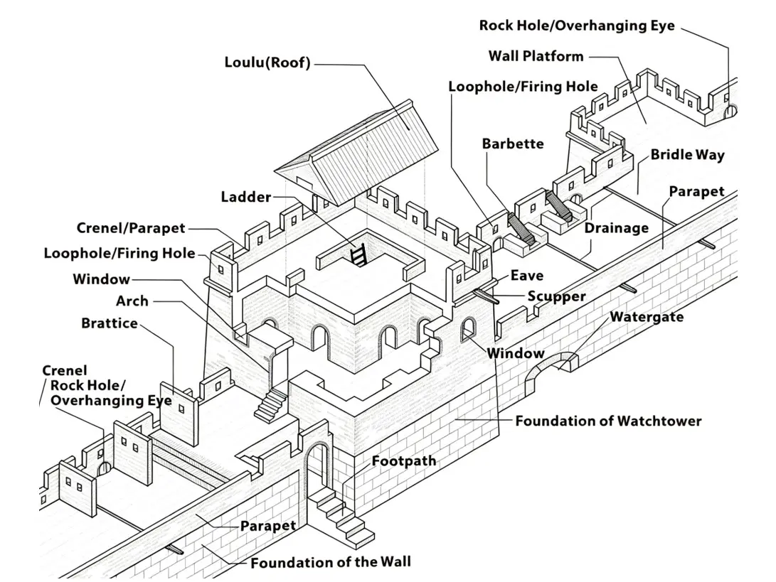 Labeled isometric diagram of a Ming-era Great Wall watchtower and adjoining wall section, showing parts including the loulu (roof), wall platform, parapet, crenel, loophole / firing hole, barbette, brattice, arch, window, ladder, eave, scupper, bridle way, watergate, drainage, footpath, foundation of the watchtower and foundation of the wall, plus rock-hole / overhanging-eye details — the architectural vocabulary used throughout the Mutianyu guide.
